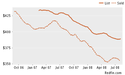 Irvine Homes: $/Sq. Ft.